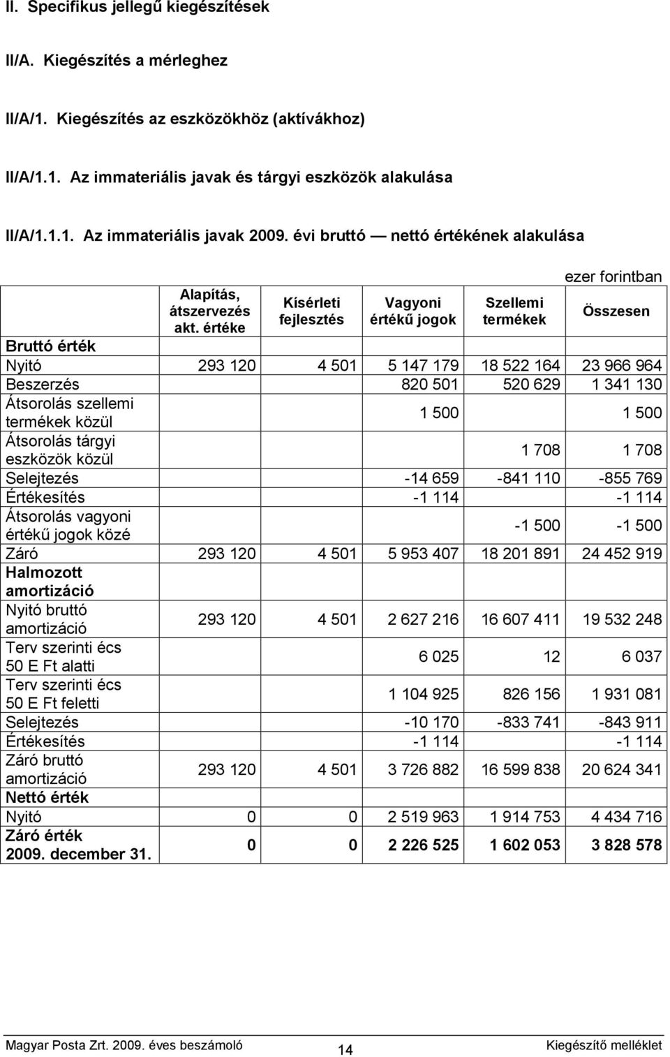 értéke Kísérleti fejlesztés Vagyoni értékű jogok Szellemi termékek Összesen Bruttó érték Nyitó 293 120 4 501 5 147 179 18 522 164 23 966 964 Beszerzés 820 501 520 629 1 341 130 Átsorolás szellemi 1