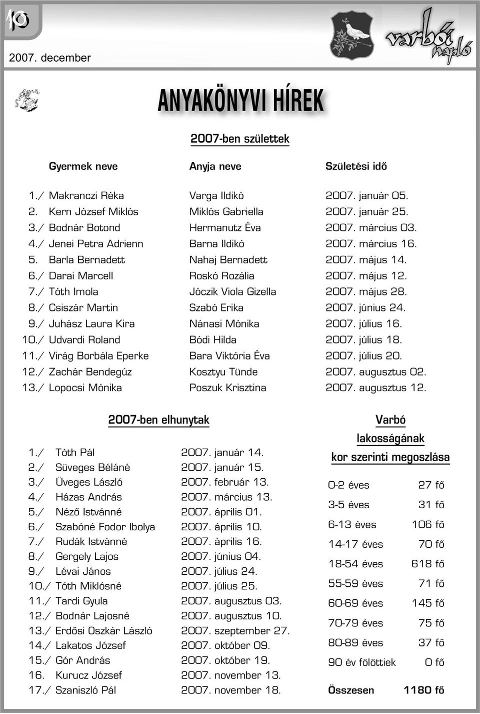 május 12. 7./ Tóth Imola Jóczik Viola Gizella 2007. május 28. 8./ Csiszár Martin Szabó Erika 2007. június 24. 9./ Juhász Laura Kira Nánasi Mónika 2007. július 16. 10./ Udvardi Roland Bódi Hilda 2007.