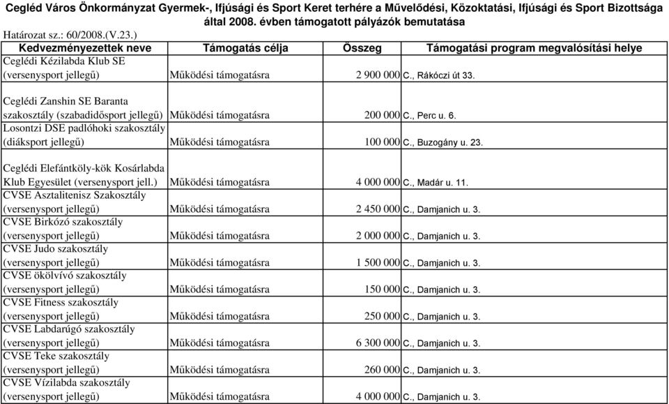 Ceglédi Zanshin SE Baranta szakosztály (szabadidősport jellegű) Működési támogatásra 200 000 C., Perc u. 6. Losontzi DSE padlóhoki szakosztály (diáksport jellegű) Működési támogatásra 100 000 C.