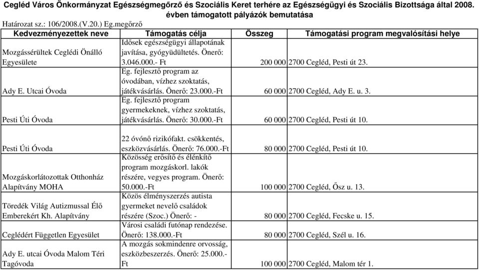 Utcai Óvoda Pesti Úti Óvoda Idősek egészségügyi állapotának javítása, gyógyüdültetés. Önerő: 3.046.000.- Ft 200 000 2700 Cegléd, Pesti út 23. Eg.