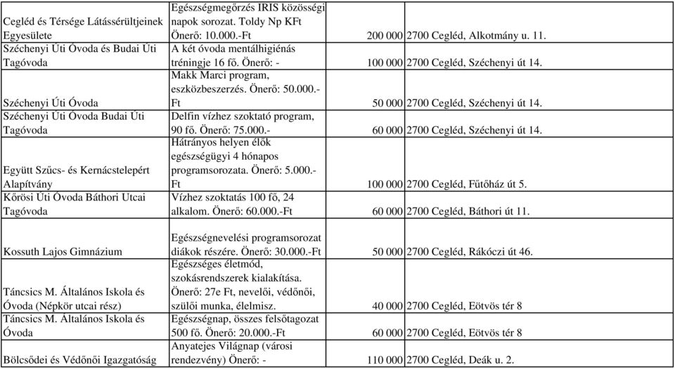 Általános Iskola és Óvoda Bölcsődei és Védőnői Igazgatóság Egészségmegőrzés IRIS közösségi napok sorozat. Toldy Np KFt Önerő: 10.000.-Ft 200 000 2700 Cegléd, Alkotmány u. 11.