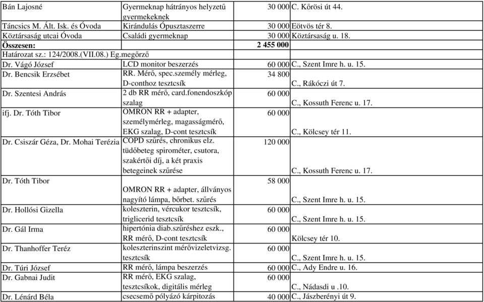 Dr. Bencsik Erzsébet RR. Mérő, spec.személy mérleg, D-conthoz tesztcsík 34 800 C., Rákóczi út 7. Dr. Szentesi András 2 db RR mérő, card.fonendoszkóp szalag 60 000 C., Kossuth Ferenc u. 17. ifj. Dr. Tóth Tibor OMRON RR + adapter, személymérleg, magasságmérő, EKG szalag, D-cont tesztcsík 60 000 C.