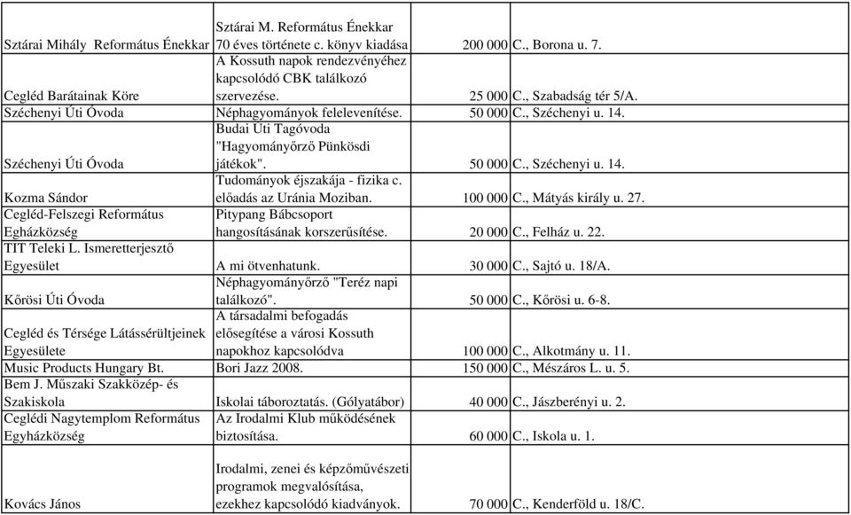 előadás az Uránia Moziban. 100 000 C., Mátyás király u. 27. Cegléd-Felszegi Református Egházközség Pitypang Bábcsoport hangosításának korszerűsítése. 20 000 C., Felház u. 22. TIT Teleki L.