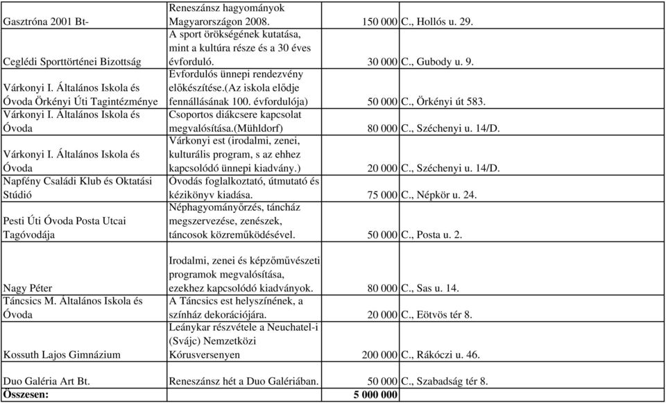 Általános Iskola és Óvoda Kossuth Lajos Gimnázium Reneszánsz hagyományok Magyarországon 2008. 150 000 C., Hollós u. 29. A sport örökségének kutatása, mint a kultúra része és a 30 éves évforduló.