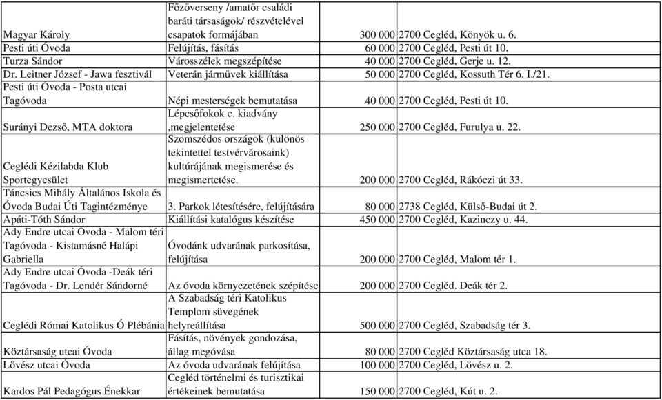 Pesti úti Óvoda - Posta utcai Tagóvoda Népi mesterségek bemutatása 40 000 2700 Cegléd, Pesti út 10. Lépcsőfokok c. kiadvány Surányi Dezső, MTA doktora,megjelentetése 250 000 2700 Cegléd, Furulya u.