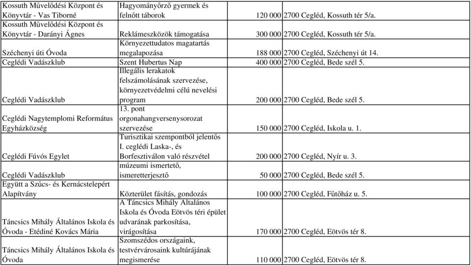 Széchenyi úti Óvoda Környezettudatos magatartás megalapozása 188 000 2700 Cegléd, Széchenyi út 14. Ceglédi Vadászklub Szent Hubertus Nap 400 000 2700 Cegléd, Bede szél 5.