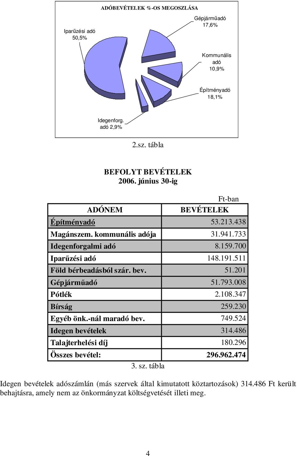 511 Föld bérbeadásból szár. bev. 51.201 Gépjárműadó 51.793.008 Pótlék 2.108.347 Bírság 259.230 Egyéb önk.-nál maradó bev. 749.524 Idegen bevételek 314.