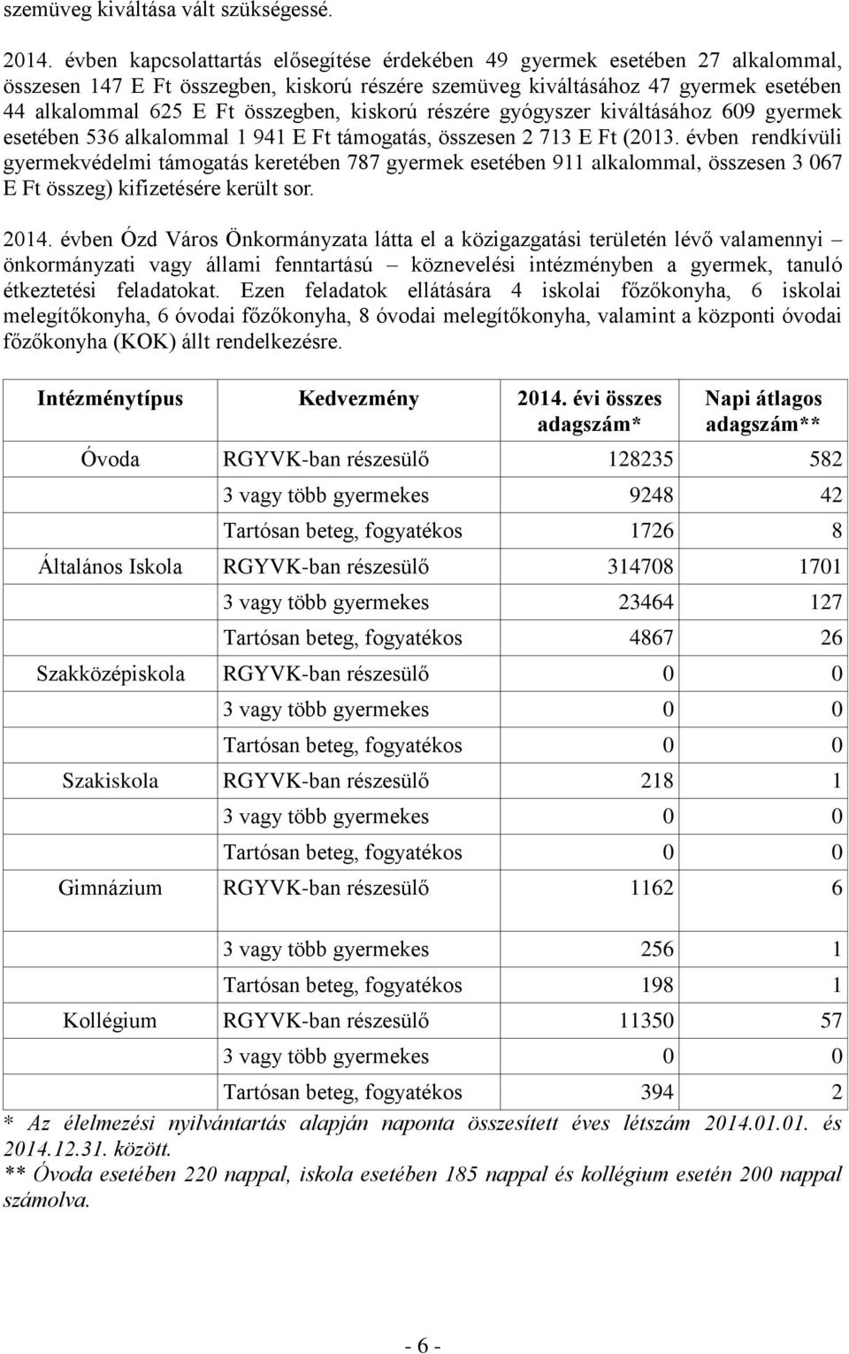 kiskorú részére gyógyszer kiváltásához 609 gyermek esetében 536 alkalommal 1 941 E Ft támogatás, összesen 2 713 E Ft (2013.