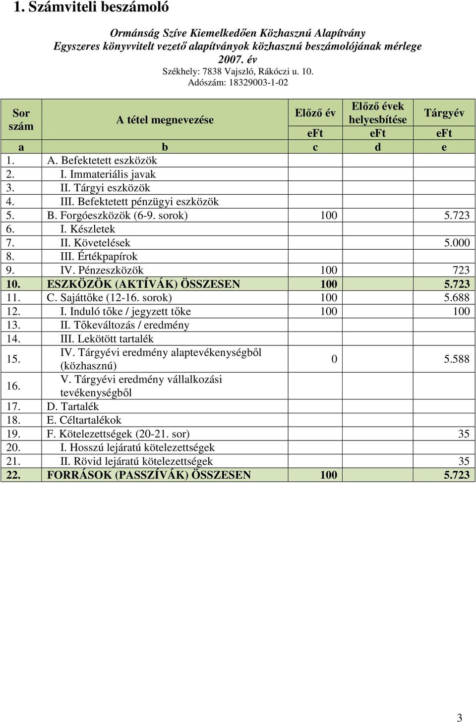 Befektetett pénzügyi eszközök 5. B. Forgóeszközök (6-9. sorok) 100 5.723 6. I. Készletek 7. II. Követelések 5.000 8. III. Értékpapírok 9. IV. Pénzeszközök 100 723 10.