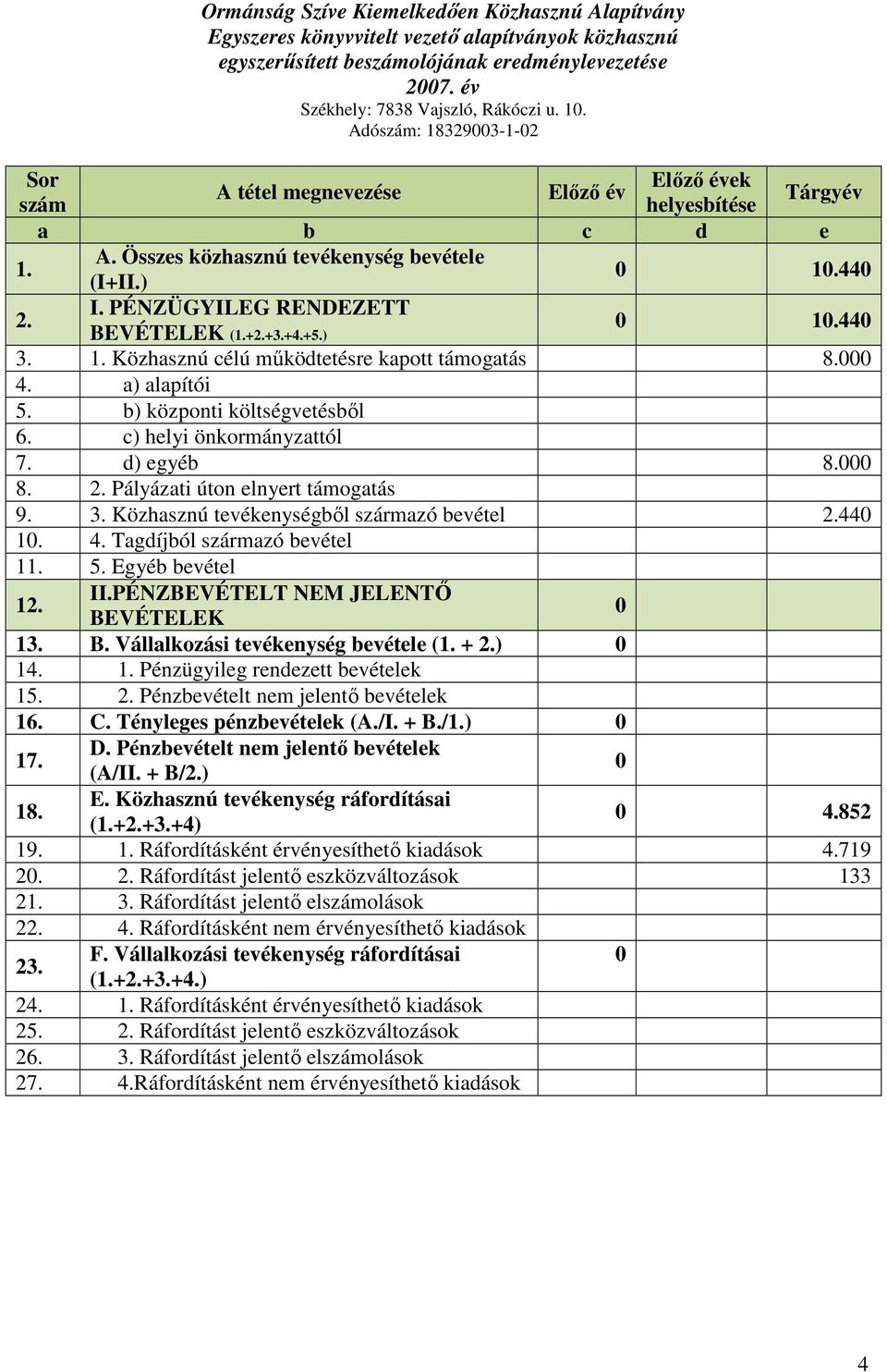 440 BEVÉTELEK (1.+2.+3.+4.+5.) 3. 1. Közhasznú célú működtetésre kapott támogatás 8.000 4. a) alapítói 5. b) központi költségvetésből 6. c) helyi önkormányzattól 7. d) egyéb 8.000 8. 2.