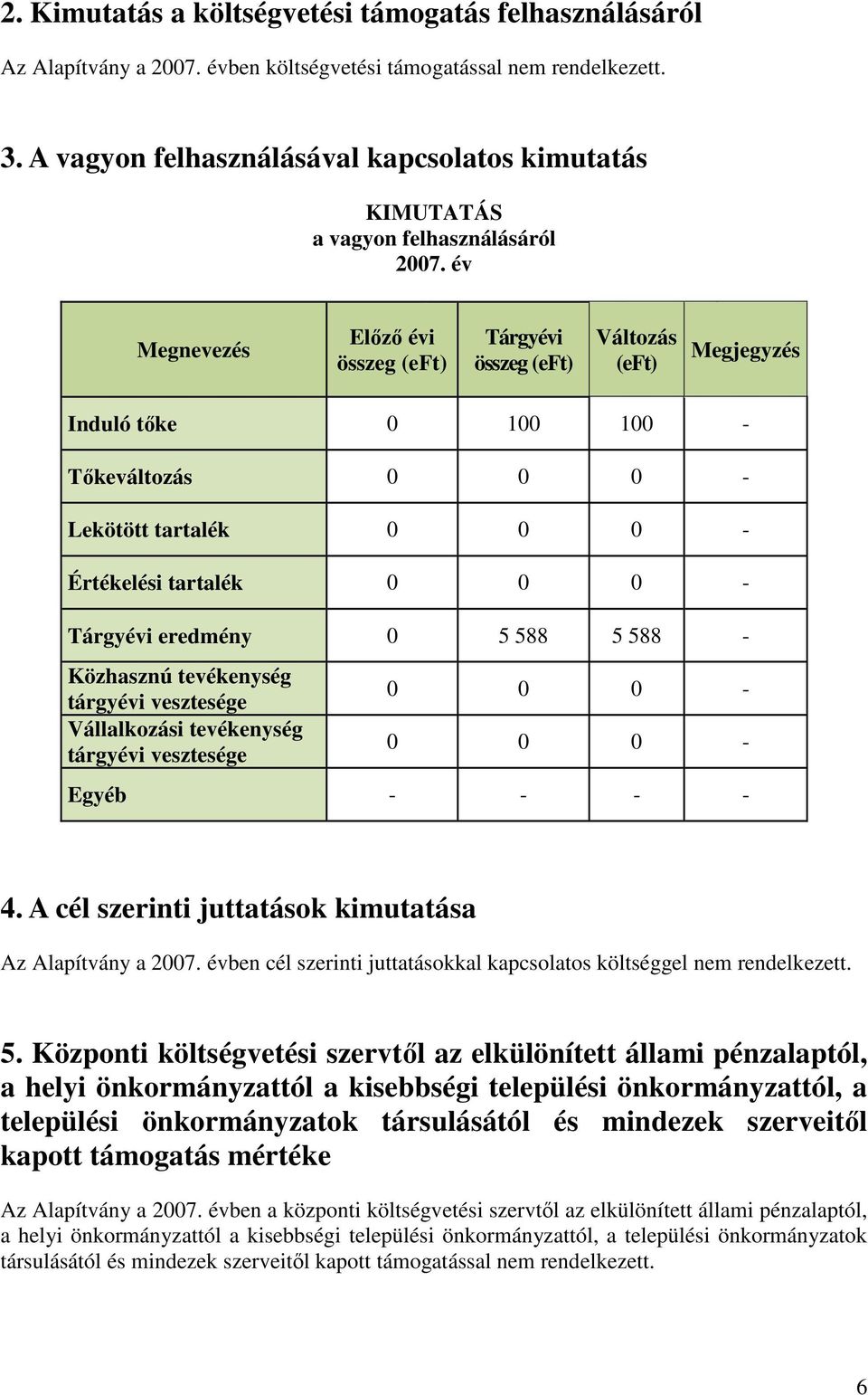 év Megnevezés Előző évi összeg (eft) Tárgyévi összeg (eft) Változás (eft) Megjegyzés Induló tőke 0 100 100 - Tőkeváltozás 0 0 0 - Lekötött tartalék 0 0 0 - Értékelési tartalék 0 0 0 - Tárgyévi