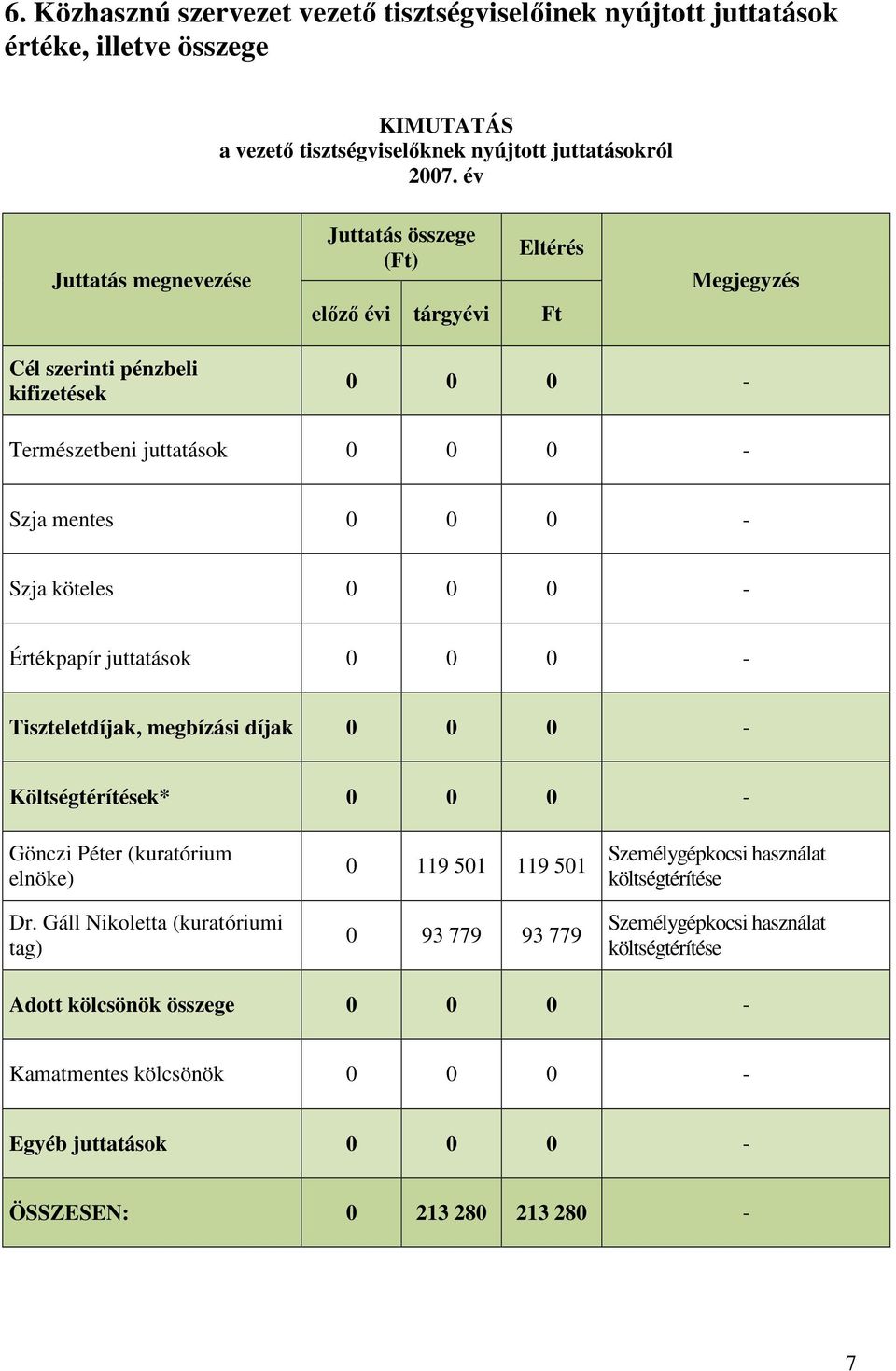 köteles 0 0 0 - Értékpapír juttatások 0 0 0 - Tiszteletdíjak, megbízási díjak 0 0 0 - Költségtérítések* 0 0 0 - Gönczi Péter (kuratórium elnöke) Dr.