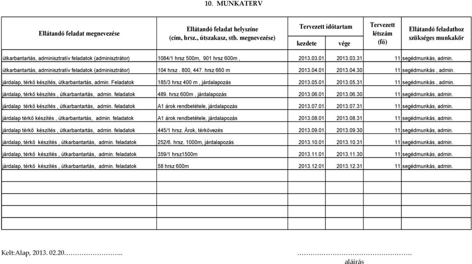 2013.03.01 2013.03.31 11 segédmunkás, admin. útkarbantartás, adminisztratív feladatok (adminisztrátor) 104 hrsz. 800, 447. hrsz 660 m 2013.04.01 2013.04.30 11 segédmunkás, admin.