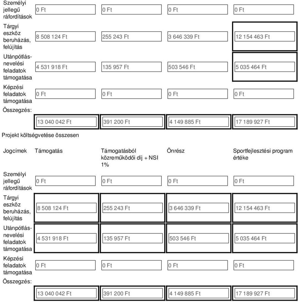 közreműködői díj + NSI 1% Önrész Személyi jellegű 0 Ft 0 Ft 0 Ft 0 Ft ráfordítások Tárgyi eszköz beruházás, felújítás Utánpótlásnevelési feladatok Sportfejlesztési program
