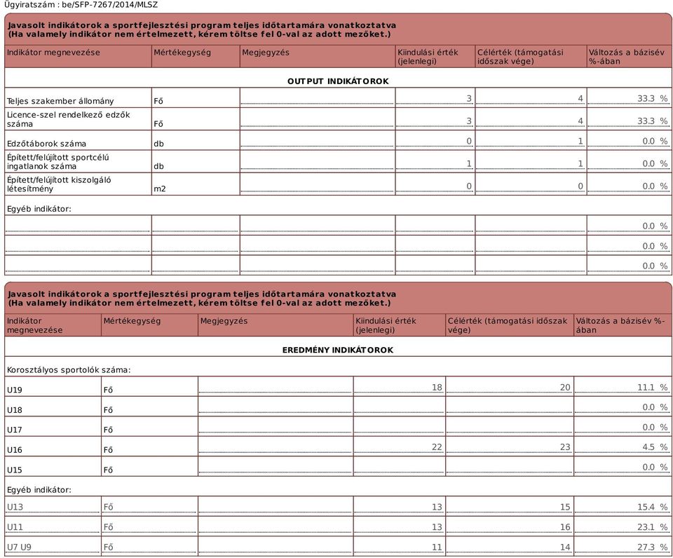 rendelkező edzők száma Edzőtáborok száma Épített/felújított sportcélú ingatlanok száma Épített/felújított kiszolgáló létesítmény Egyéb indikátor: Fő Fő db db m2 3 4 33.3 % 3 4 33.3 % 0 1 0.0 % 1 1 0.