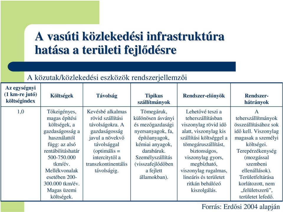 Távolság Kevésbé alkalmas rövid szállítási távolságokra. A gazdaságosság javul a növekvő távolsággal (optimális = intercitytől a transzkontinentális távolságig.