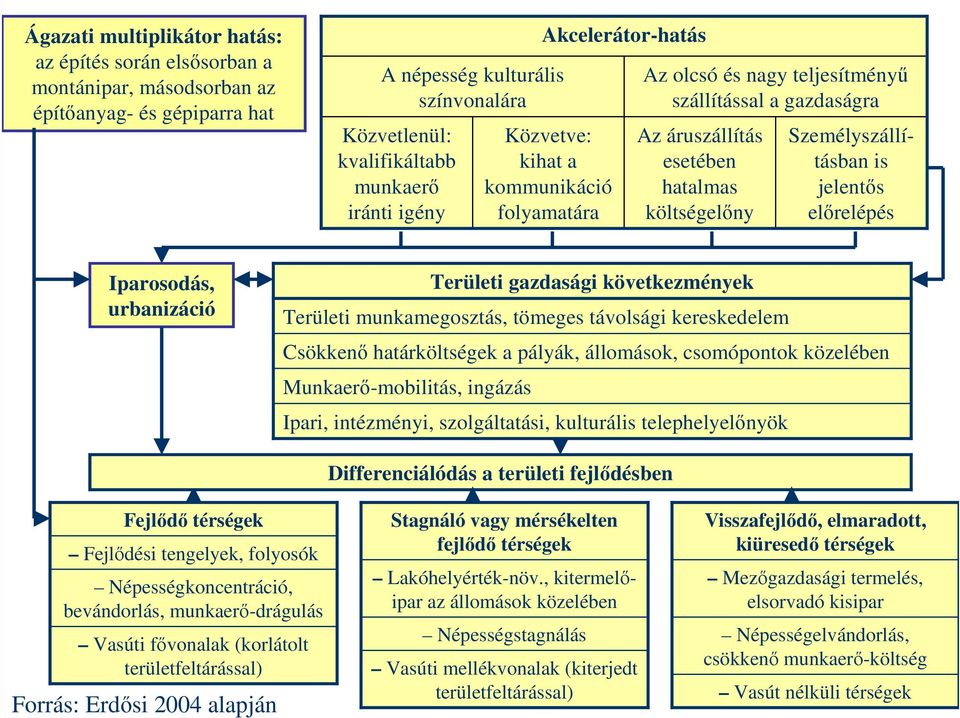 előrelépés Iparosodás, urbanizáció Területi gazdasági következmények Területi munkamegosztás, tömeges távolsági kereskedelem Csökkenő határköltségek a pályák, állomások, csomópontok közelében