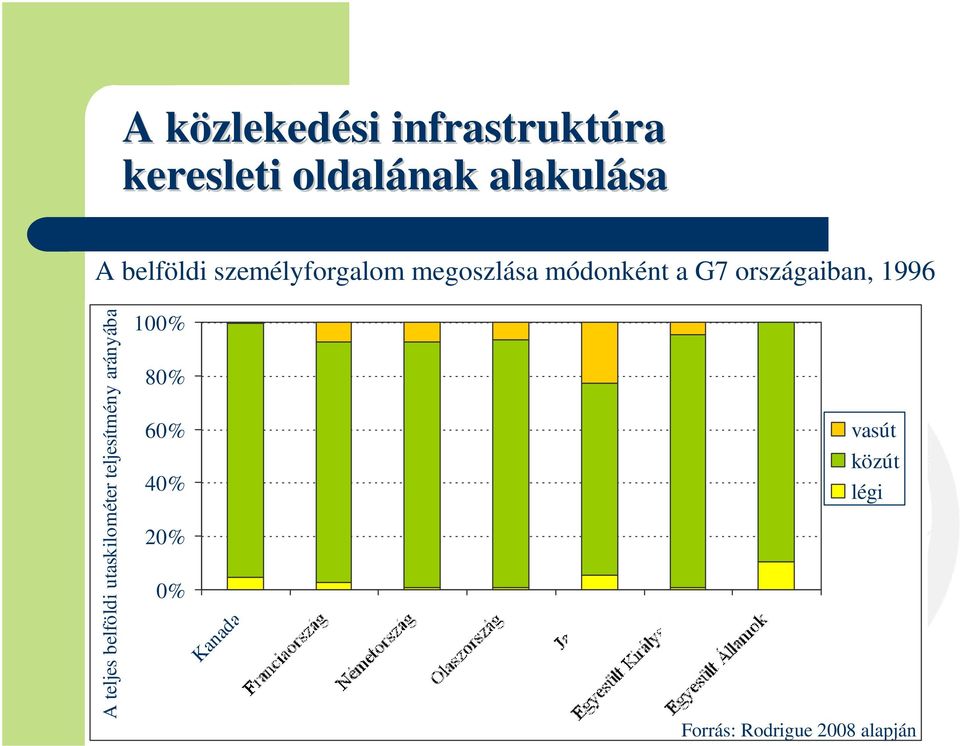 1996 A teljes belföldi utaskilométer teljesítmény arányában 100%