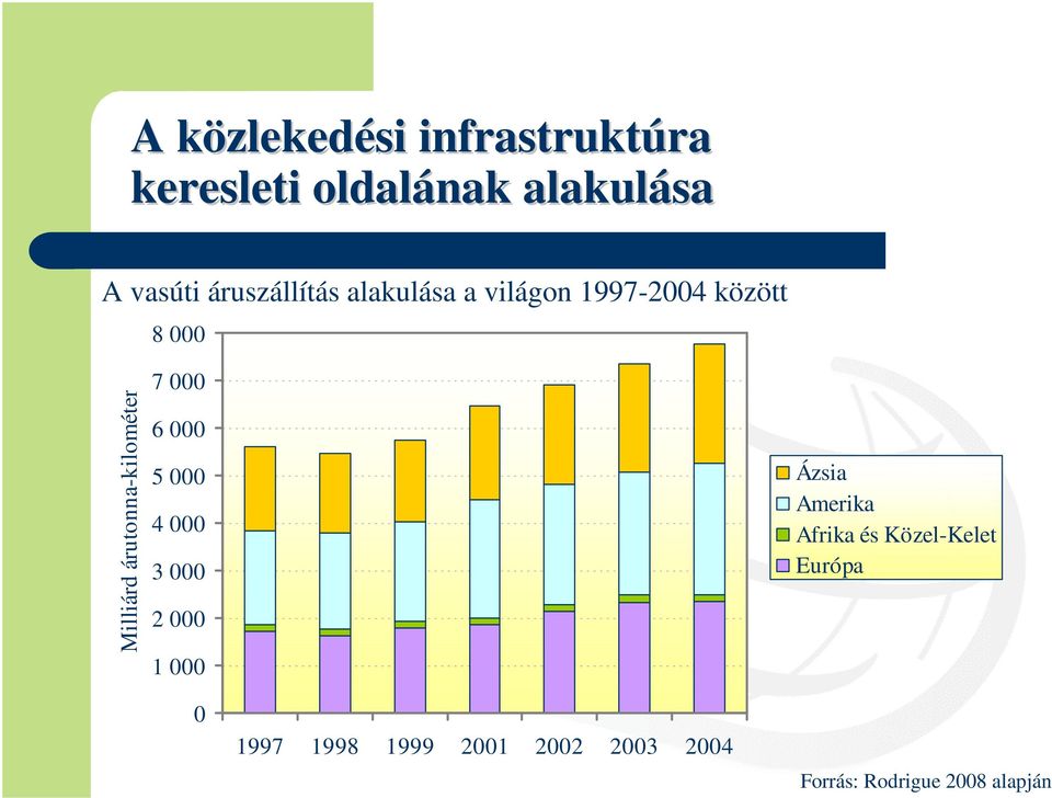 árutonna-kilométer 7 000 6 000 5 000 4 000 3 000 2 000 1 000 Ázsia Amerika