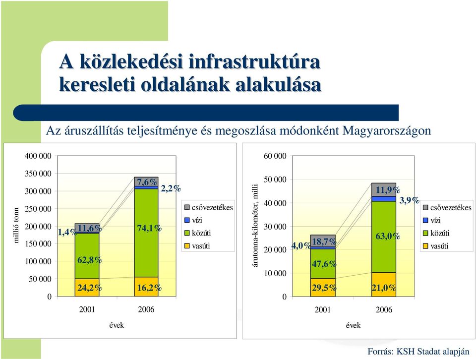 74,1% 62,8% 24,2% 16,2% 2001 2006 csővezetékes vízi közúti vasúti árutonna-kilométer, millió 50 000 40 000 30 000 20 000