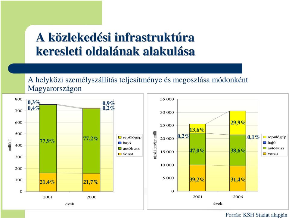 hajó autóbusz vonat utaskilométer, millió 25 000 20 000 15 000 13,6% 0,2% 47,0% 29,9% 0,1% 38,6% repülőgép hajó