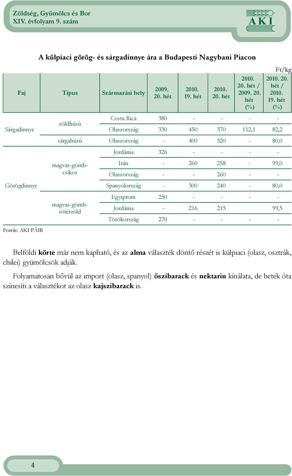 Görögdinnye Spanyolország - 300 240-80,0 magvas-gömbcsíkos magvas-gömbsötétzöld Egyiptom 250 - - - - Jordánia - 216 215 99,5 Törökország 270 - - - - Forrás: AKI PÁIR Belföldi körte már nem