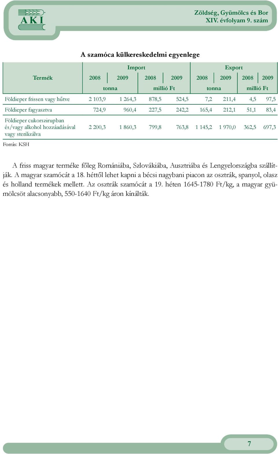 860,3 799,8 763,8 1 145,2 1 970,0 362,5 697,3 A friss magyar terméke fıleg Romániába, Szlovákiába, Ausztriába és Lengyelországba szállítják. A magyar szamócát a 18.