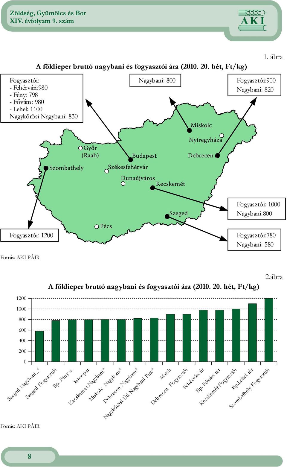 Nagybani:800 Fogyasztói: 1200 Forrás: AKI PÁIR Fogyasztói:780 Nagybani: 580 1200 1000 800 600 400 200 0 Szeged Nagybani_* Szeged Fogyasztói Forrás: AKI PÁIR 2.