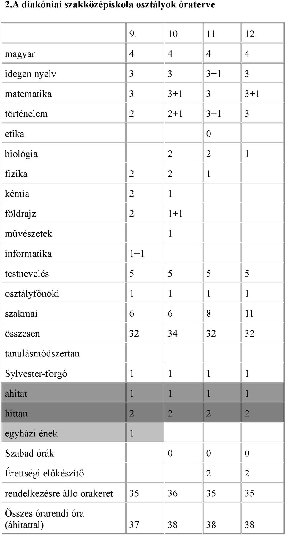 földrajz 2 + művészetek informatika + testnevelés 5 5 5 5 osztályfőnöki szakmai 6 6 8 összesen 32 34 32 32