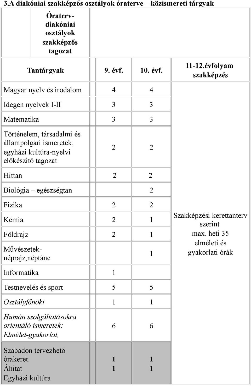 előkészítő tagozat 2 2 Hittan 2 2 Biológia egészségtan 2 Fizika 2 2 Kémia 2 Földrajz 2 Művészeteknéprajz,néptánc Szaki kerettanterv szerint max.