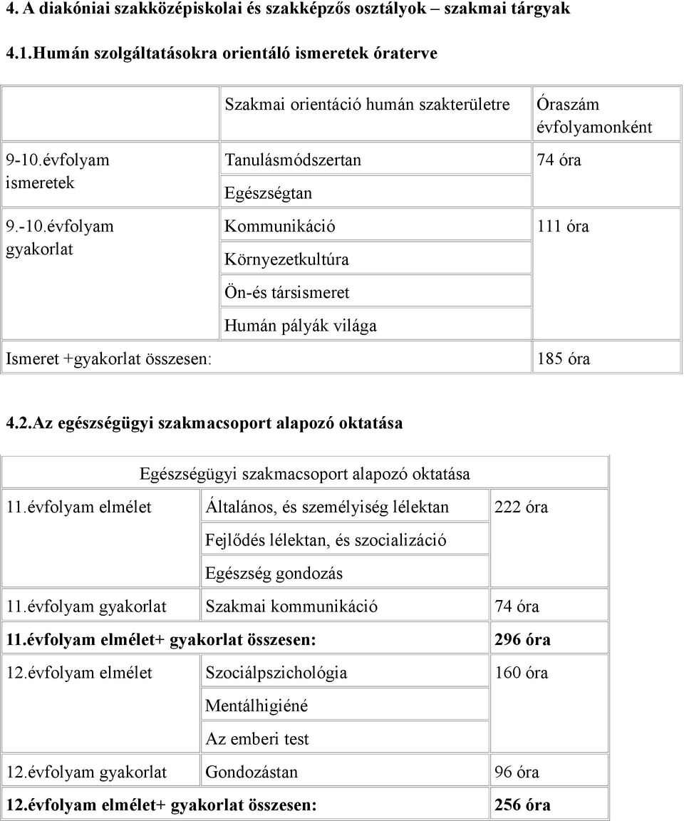 évfolyam gyakorlat Ismeret +gyakorlat összesen: Szakmai orientáció humán szakterületre Tanulásmódszertan Egészségtan Kommunikáció Környezetkultúra Ön-és társismeret Humán pályák világa Óraszám