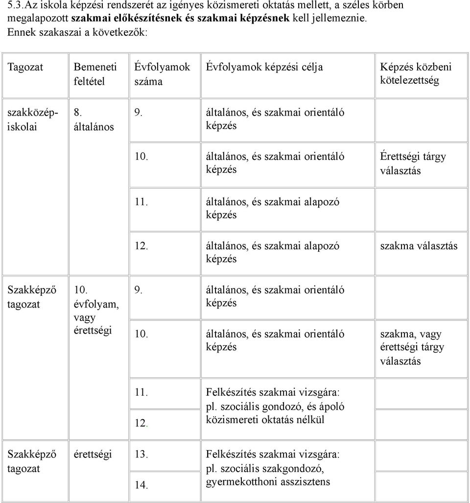 általános, és szakmai orientáló Érettségi tárgy választás. általános, és szakmai alapozó 2. általános, és szakmai alapozó szakma választás Szakképző tagozat 0. évfolyam, vagy érettségi 9.