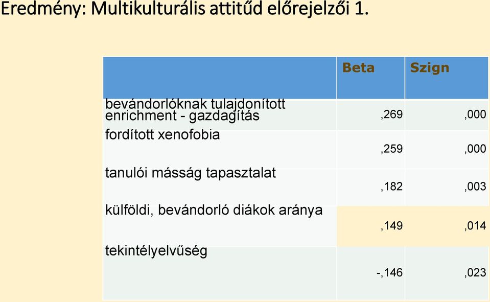 gazdagítás,269,000 fordított xenofobia,259,000 tanulói másság