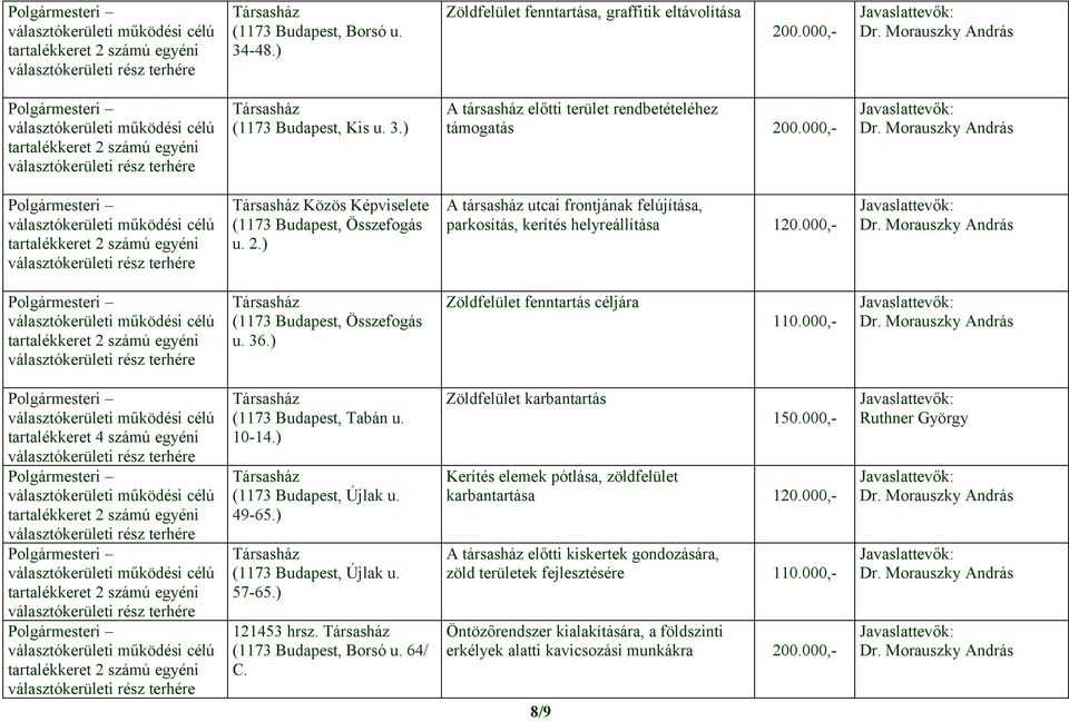 ) Zöldfelület fenntartás céljára 110.000,- tartalékkeret 4 számú egyéni (1173 Budapest, Tabán u. 10-14.) (1173 Budapest, Újlak u. 49-65.) (1173 Budapest, Újlak u. 57-65.) 121453 hrsz.