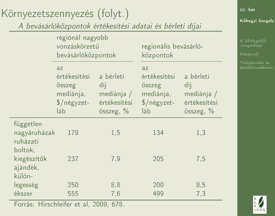 mediánja, $/négyzetláb a bérleti díj mediánja / értékesítési összeg, % regionális bevásárlóközpontok az értékesítési összeg mediánja,