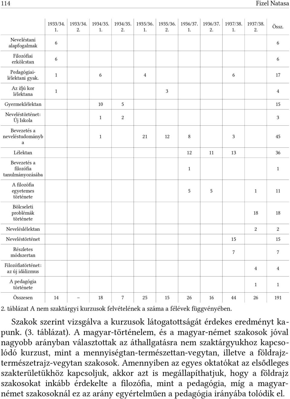 3 3 5 Bölcseleti problémák története Neveléslélektan 8 8 2 2 Neveléstörténet 5 5 Részletes módszertan 7 7 Filozófatörténet: az új idálizmus A pedagógia története 2 9 Összesen 8 7 25 5 2 2.