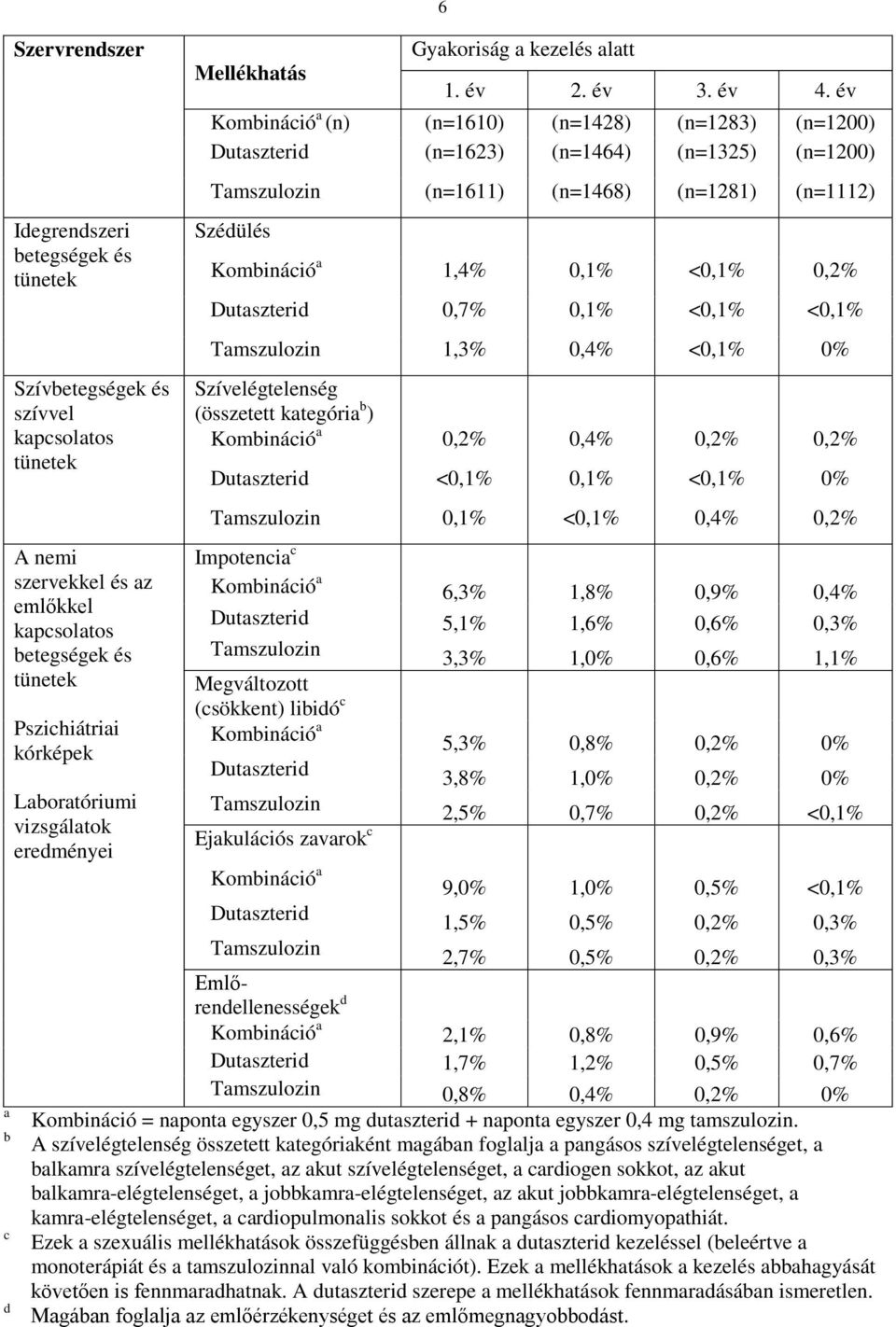 év Kombináció a (n) (n=1610) (n=1428) (n=1283) (n=1200) Dutaszterid (n=1623) (n=1464) (n=1325) (n=1200) Tamszulozin (n=1611) (n=1468) (n=1281) (n=1112) Szédülés Kombináció a 1,4% 0,1% <0,1% 0,2%
