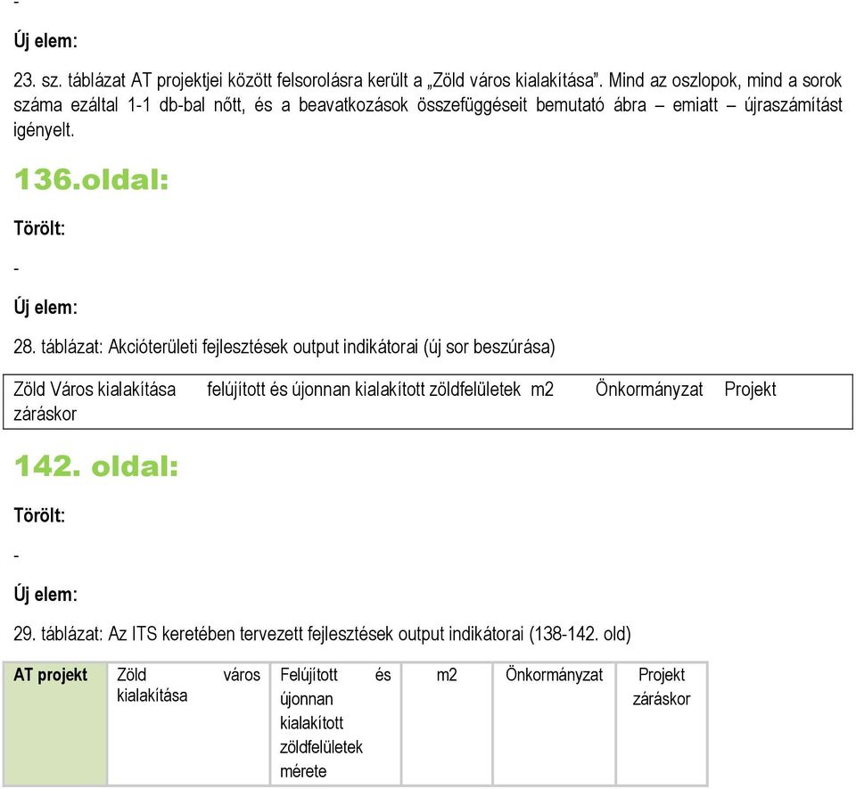 táblázat: Akcióterületi fejlesztések output indikátorai (új sor beszúrása) Zöld Város kialakítása felújított és újonnan kialakított zöldfelületek m2