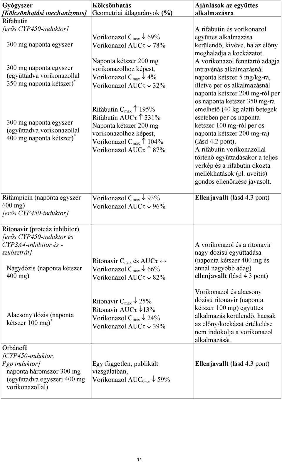 szubsztrát] Nagydózis (naponta kétszer 400 mg) Alacsony dózis (naponta kétszer 100 mg) * Orbáncfű [CYP450-induktor, Pgp induktor] naponta háromszor 300 mg (együttadva egyszeri 400 mg vorikonazollal)