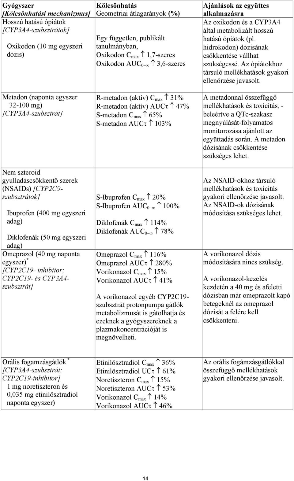 CYP3A4- szubsztrát] Kölcsönhatás Geometriai átlagarányok (%) Egy független, publikált tanulmányban, Oxikodon C max 1,7-szeres Oxikodon AUC 3,6-szeres R-metadon (aktív) C max 31% R-metadon (aktív) AUC