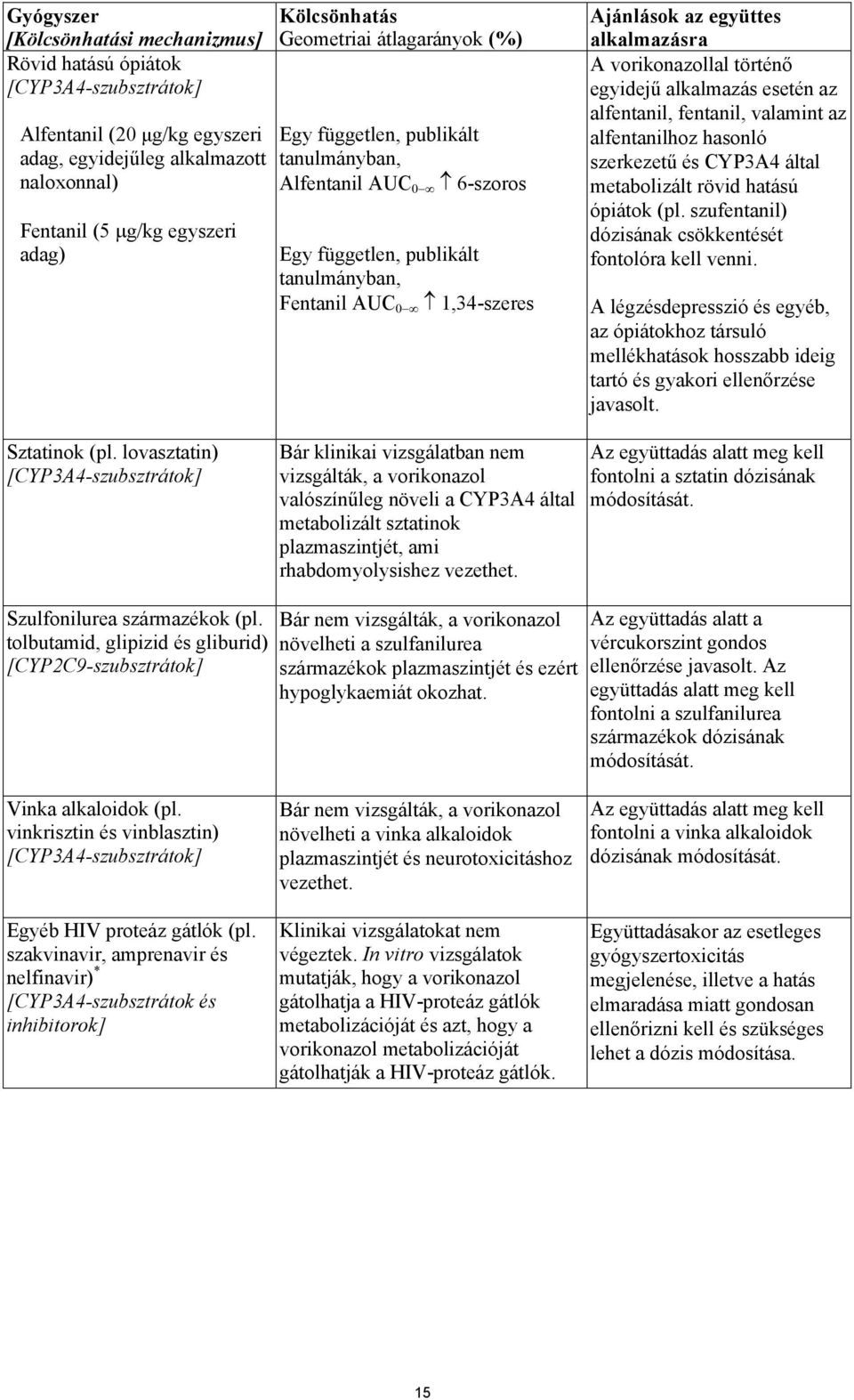 vorikonazollal történő egyidejű alkalmazás esetén az alfentanil, fentanil, valamint az alfentanilhoz hasonló szerkezetű és CYP3A4 által metabolizált rövid hatású ópiátok (pl.