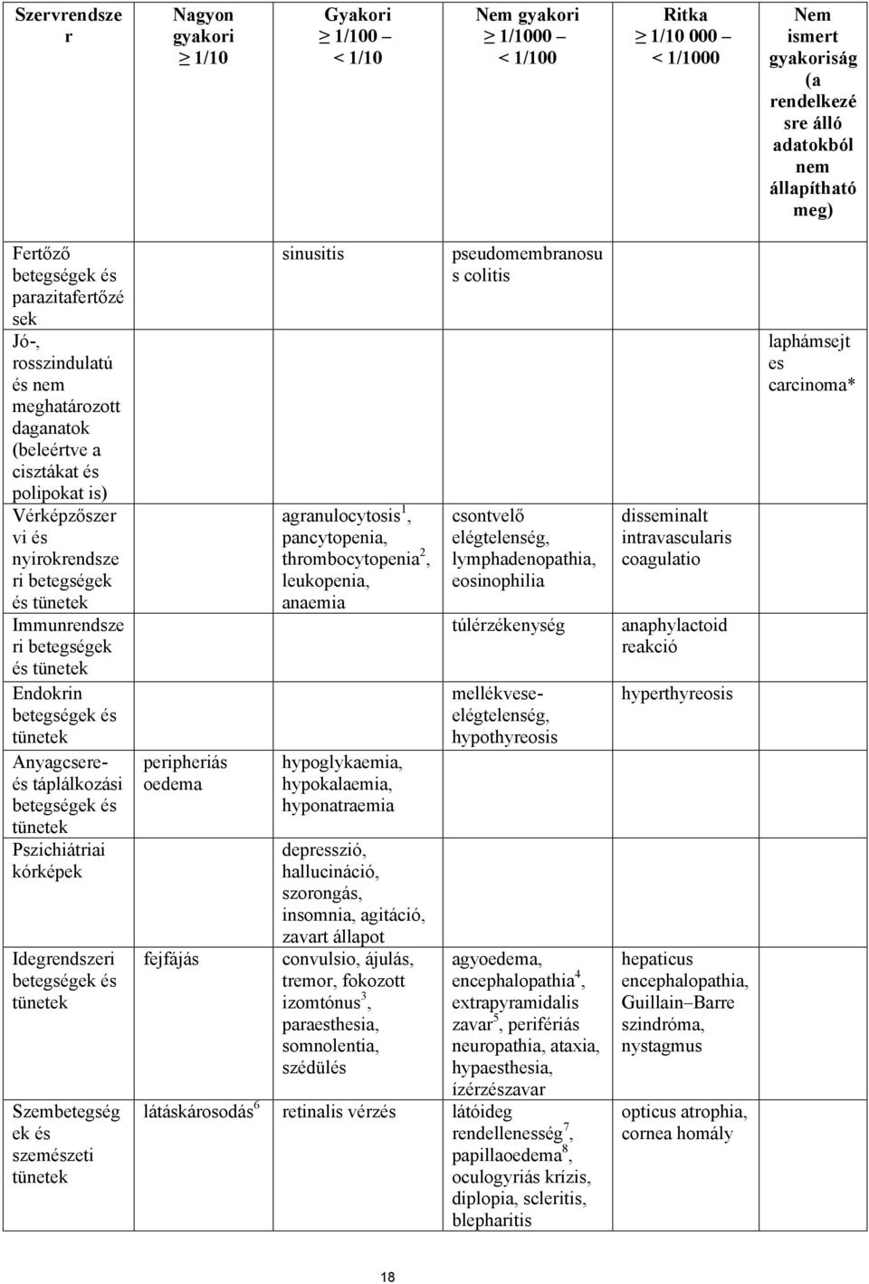 betegségek és tünetek Endokrin betegségek és tünetek Anyagcsereés táplálkozási betegségek és tünetek Pszichiátriai kórképek Idegrendszeri betegségek és tünetek Szembetegség ek és szemészeti tünetek