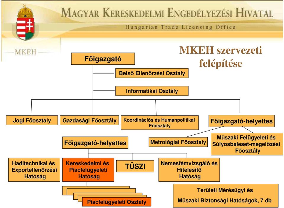 Felügyeleti és Súlyosbaleset-megelızési Fıosztály Haditechnikai és Exportellenırzési Hatóság Kereskedelmi és