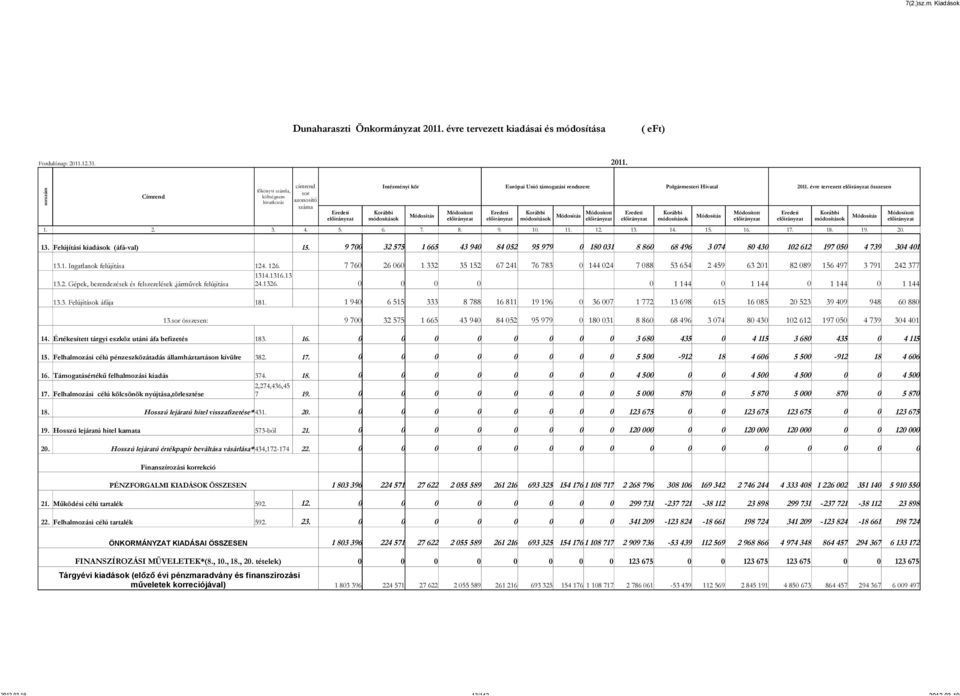 12.31. 211. Címrend főkönyvi számla, költségnem hivatkozás címrend sor azonosító száma Eredeti Intézményi kör Európai Unió támogatási rendszere Polgármesteri Hivatal 211.