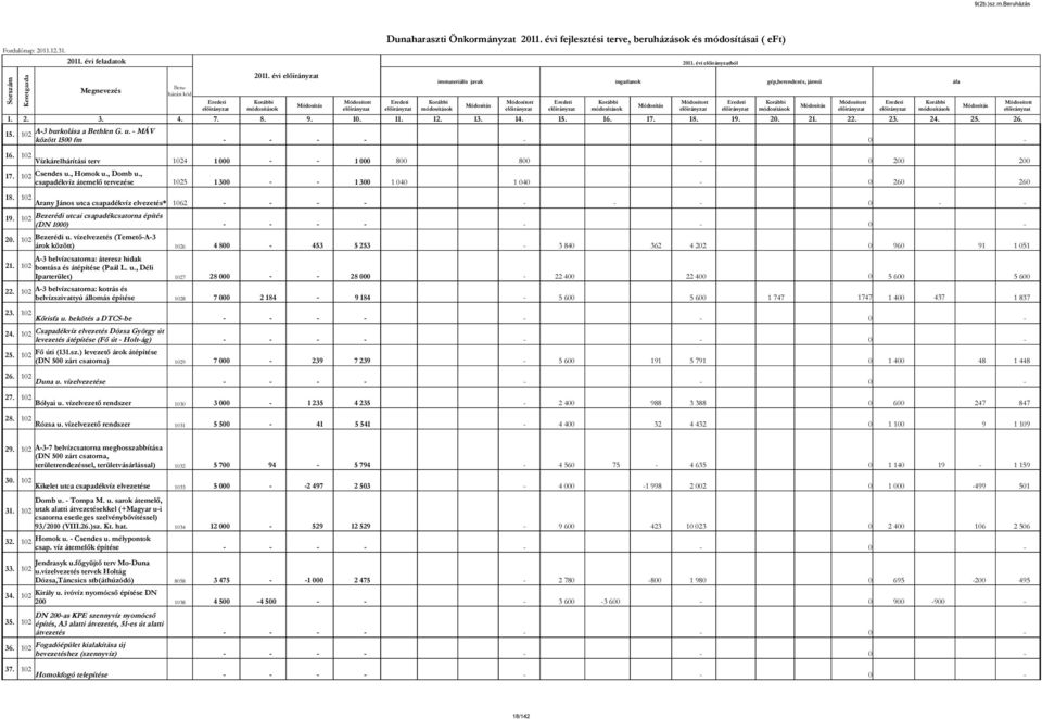 módosítások módosítások módosítások 1. 2. 3. 4. 7. 8. 9. 1. 11. 12. 13. 14. 15. 16. 17. 18. 19. 2. 21. 22. 23. 24. 25. 26. 15. 12 - - - - - - - 16. 12 Vízkárelhárítási terv 124 1 - - 1 8 8-2 2 17.