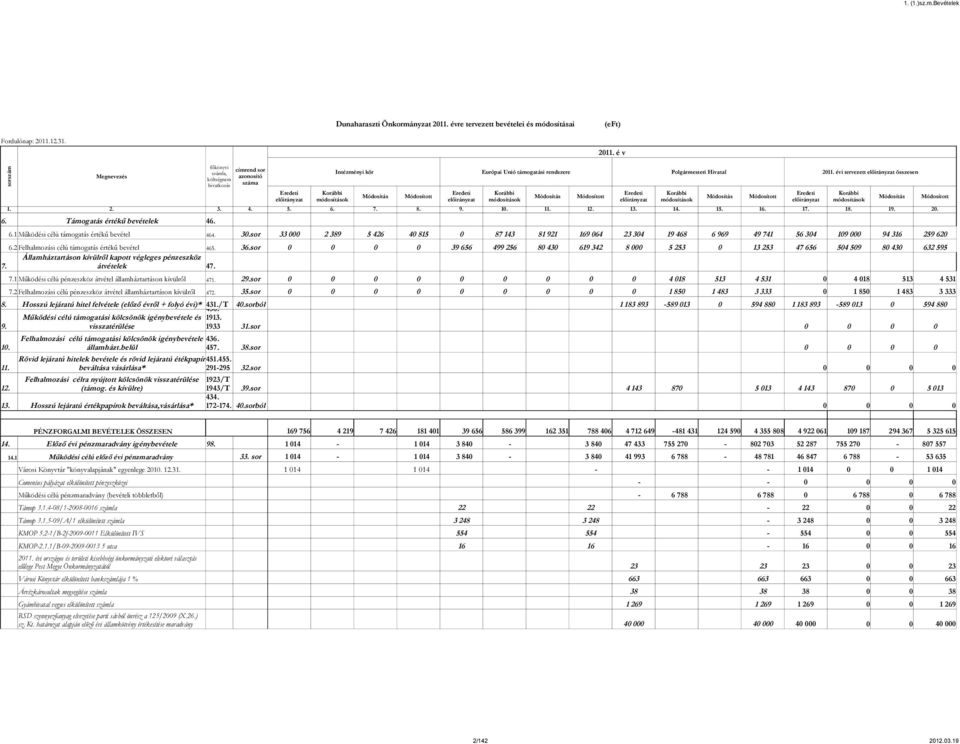 12.31. 211. é v főkönyvi számla, költségnem hivatkozás címrend sor azonosító száma Eredeti módosítások Intézményi kör Európai Unió támogatási rendszere Polgármesteri Hivatal 211.