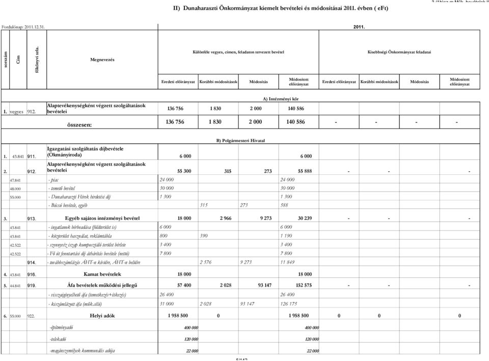 Alaptevékenységként végzett szolgáltatások bevételei A) Intézményi kör 136 756 1 83 2 14 586 összesen: 136 756 1 83 2 14 586 - - - - 1. 43.841 911.