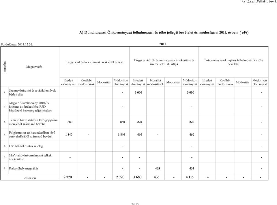 javak értékesítése és üzemeltetési díj áfája Önkormányzatok sajátos felhalmozási és tőke bevételei Eredeti módosítások Eredeti Eredeti Módosítás Módosítás Módosítás módosítások módosítások