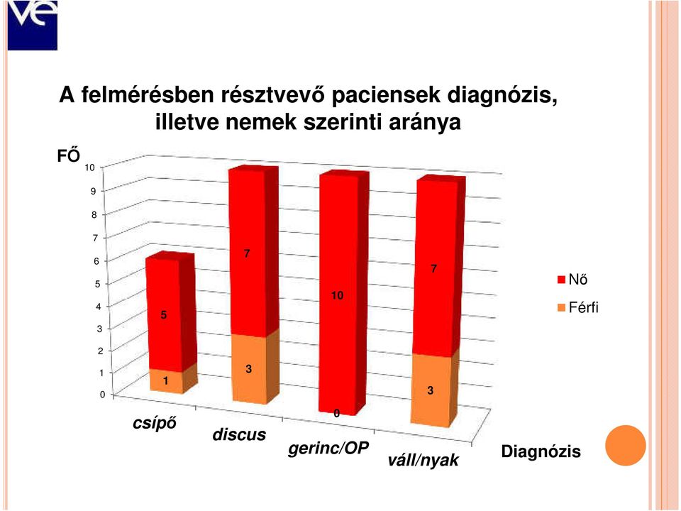 FŐ 10 9 8 7 6 5 4 3 5 7 10 7 Nő Férfi 2 1