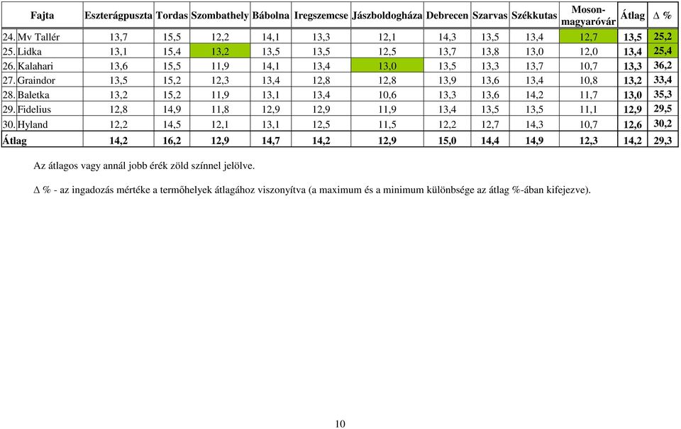 Graindor 13,5 15,2 12,3 13,4 12,8 12,8 13,9 13,6 13,4 10,8 13,2 33,4 28. Baletka 13,2 15,2 11,9 13,1 13,4 10,6 13,3 13,6 14,2 11,7 13,0 35,3 29.